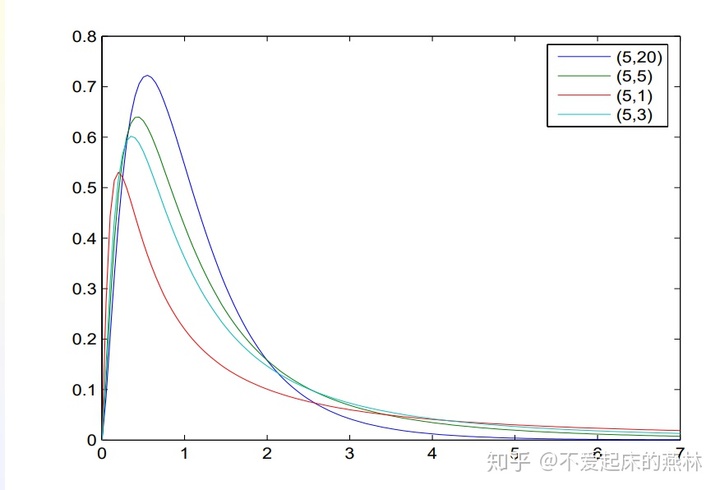 卡方分佈分位數_數理統計第五講(三大分佈)