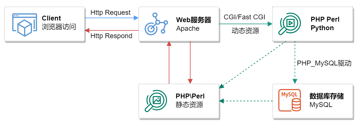 Centos管理-LAMP环境_centos lamp-CSDN博客