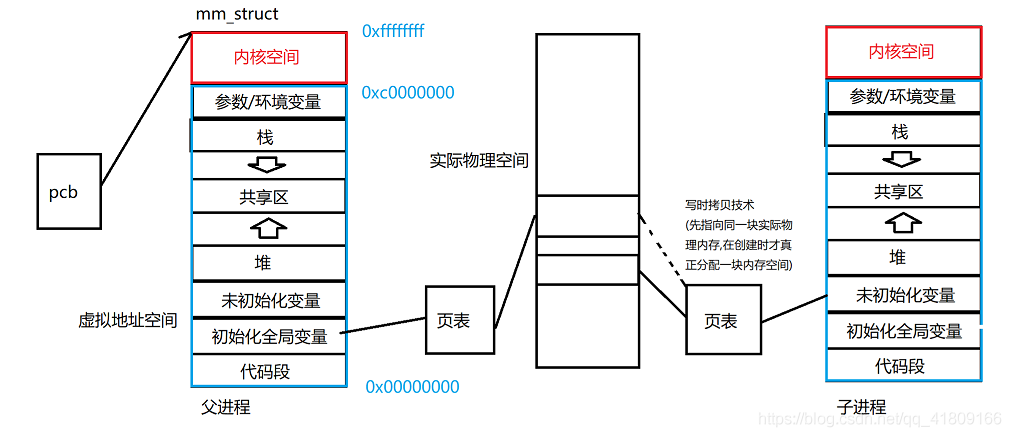 【Linux】程序地址空间