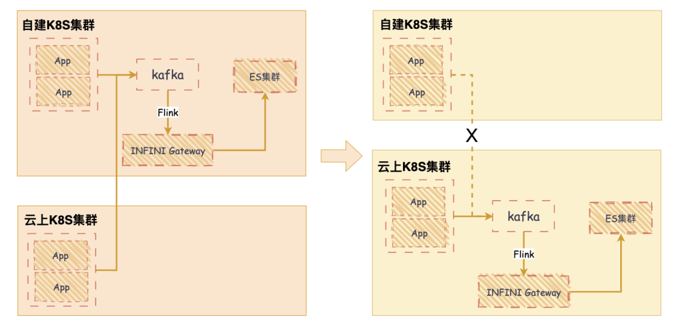 极限网关助力好未来 Elasticsearch 容器化升级