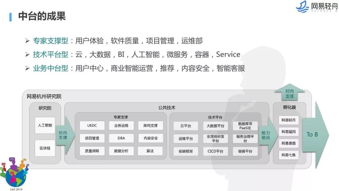 数据中台解决方案,数据中台架构图,千人千面系统,大中台小前台, 数据中台和业务中台的关系