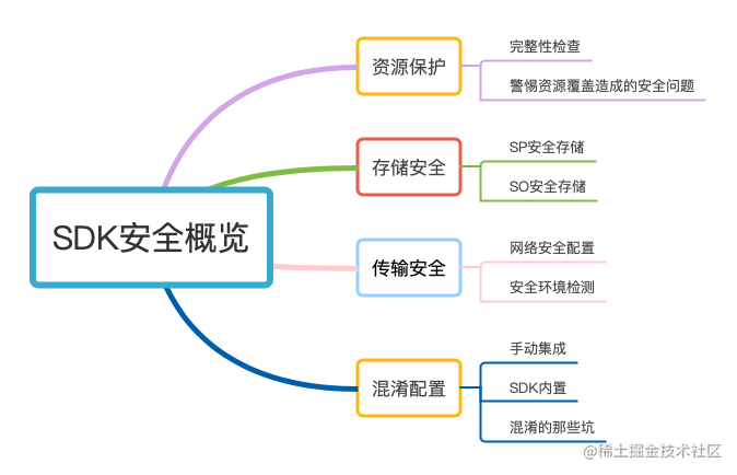 SDK安全概览