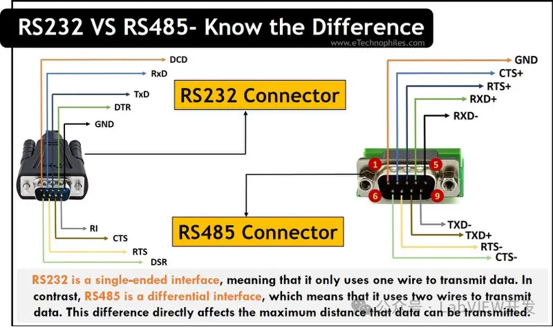  LabVIEW开发中对RS-232、RS-485、RS-422通讯的比较及注意事项