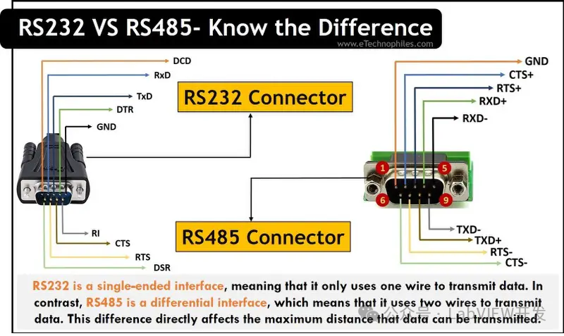 LabVIEW开发中对RS-232、RS-485、RS-422通讯的比较及注意事项