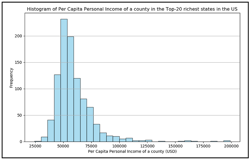 美国最富裕的20个州各县人均个人收入直方图