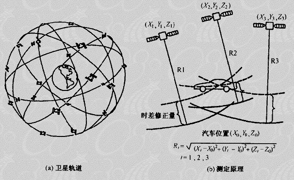  GPS分為哪幾種_gps包括哪幾個(gè)部分?各部分的作用是什么?