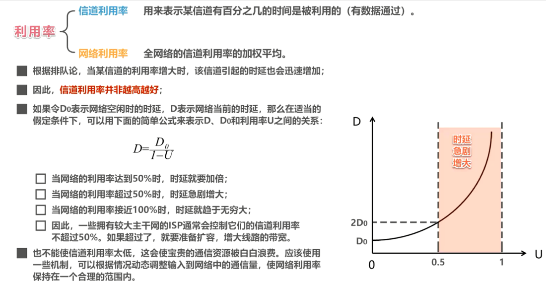 Utilization rate