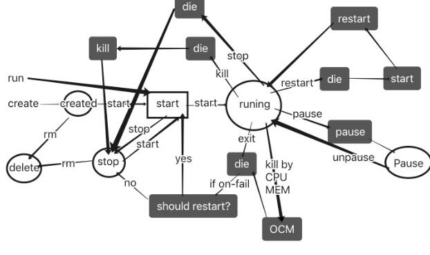 容器created状态_docker容器状态的转换实现