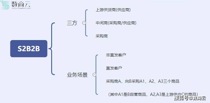 数商云通讯行业S2B2B电商交易系统：提升洞察力，S2B2B平台助推企业实现业务转型