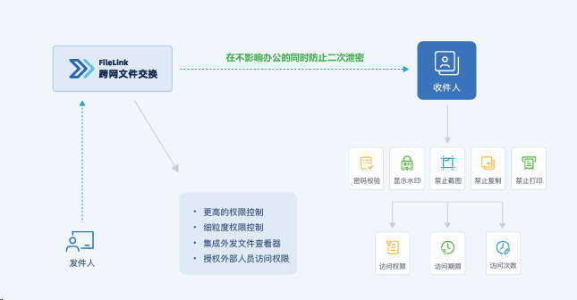 分支机构多，如何确保文件跨域传输安全可控？