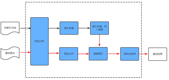 ElasticSearch基础及面经