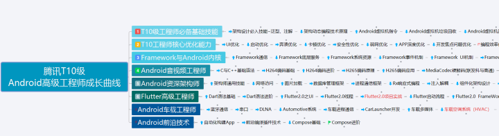 Android学习进阶——Dagger 2 使用及原理