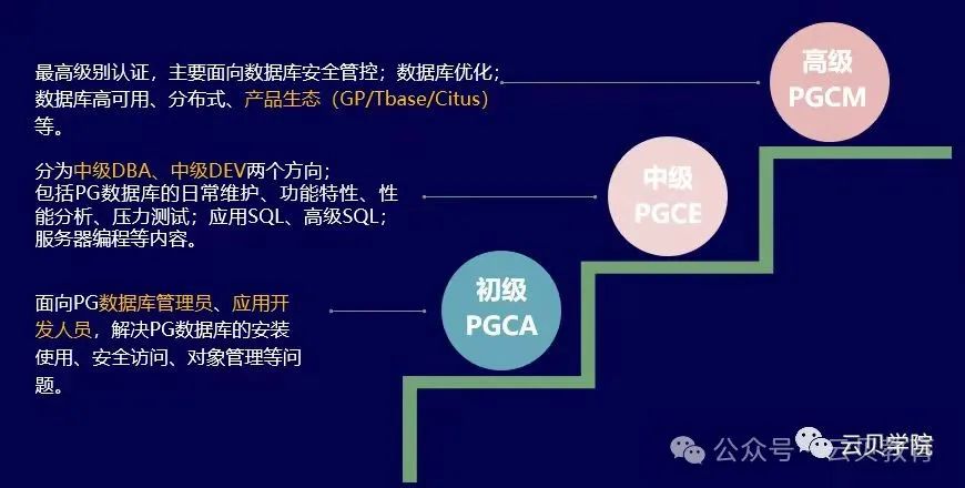 YUNBEE云贝-2024年4月PostgreSQL PGCM认证实战培训