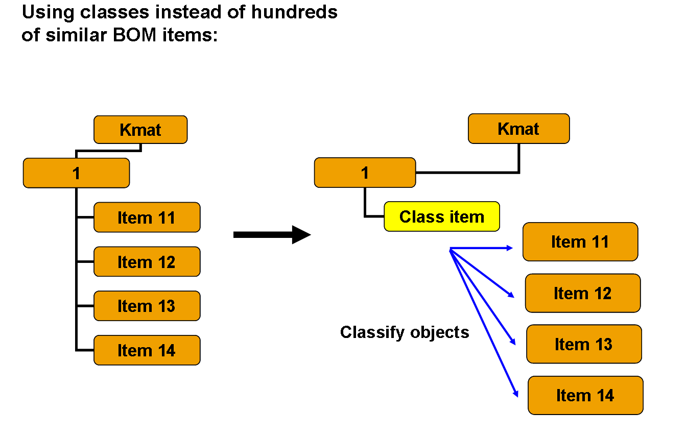 Class item. Спецификация в SAP. SAP спецификация материала. Жизненный цикл Ео SAP. Class items.