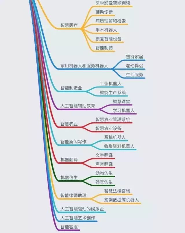 一图看懂人工智能知识体系大全