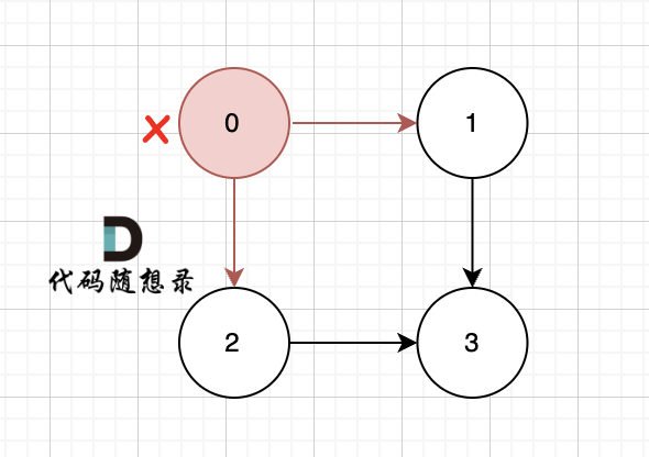 代码随想录算法训练Day56|DFS理论基础、LeetCode797-所有可能的路径、BFS理论基础