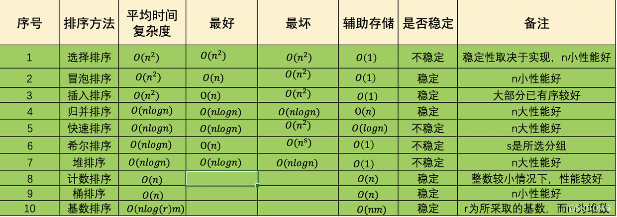 十大排序算法思想与 Python 实现 #私藏项目实操分享#_排序算法_10