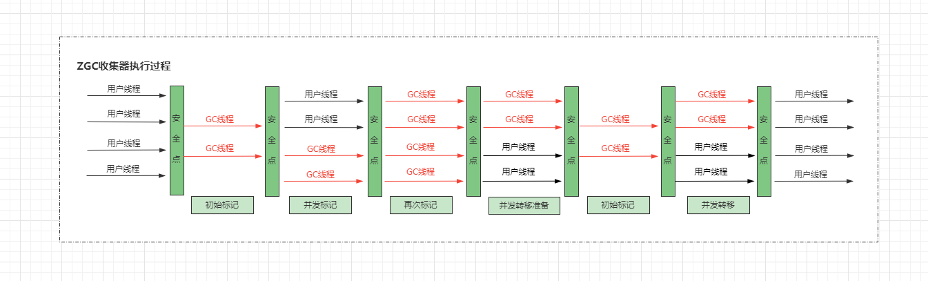 ZGC收集器执行过程