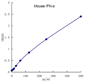 Mouse IFN-α ELISA kit (Quick Test)