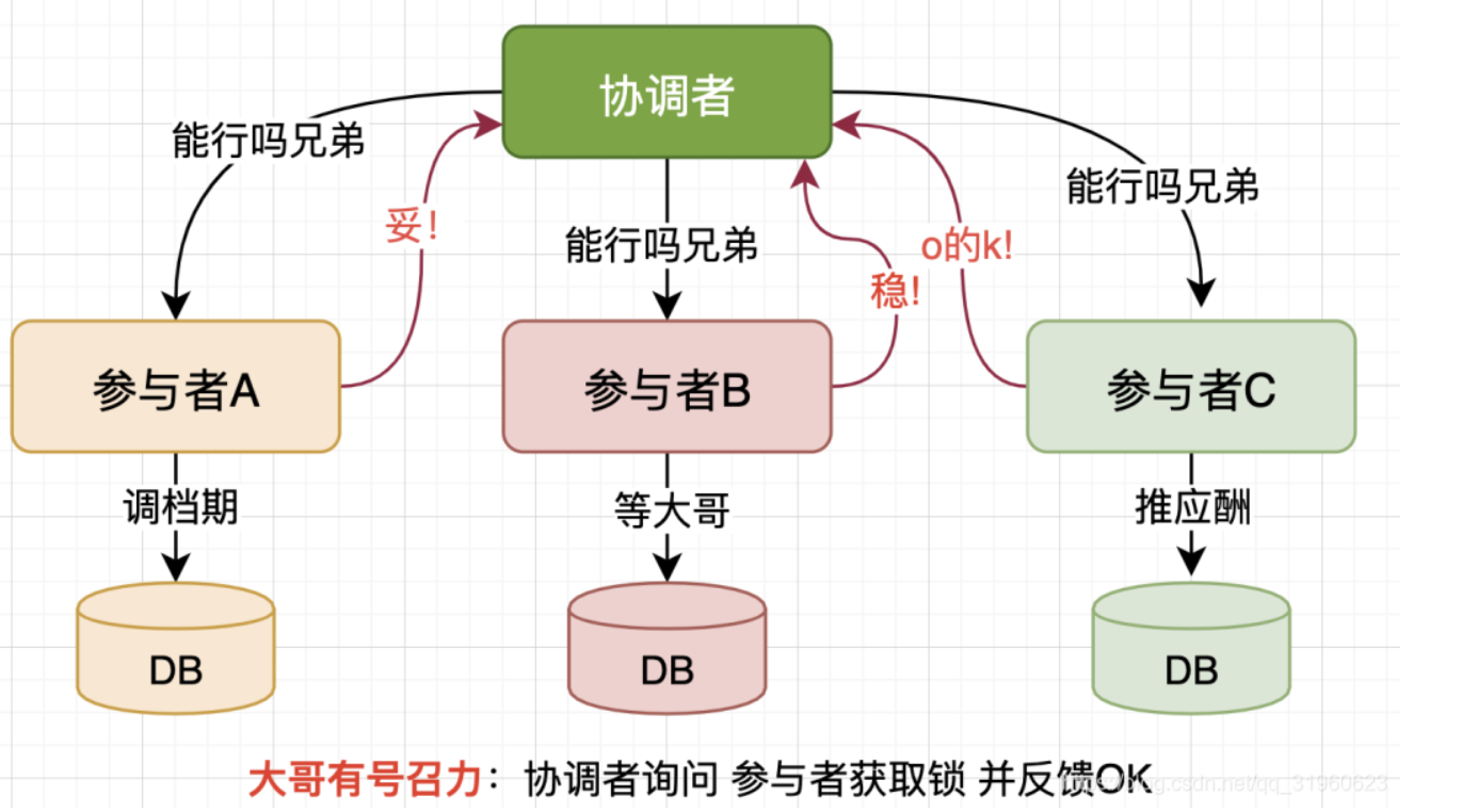 所有参与者均Ready的场景