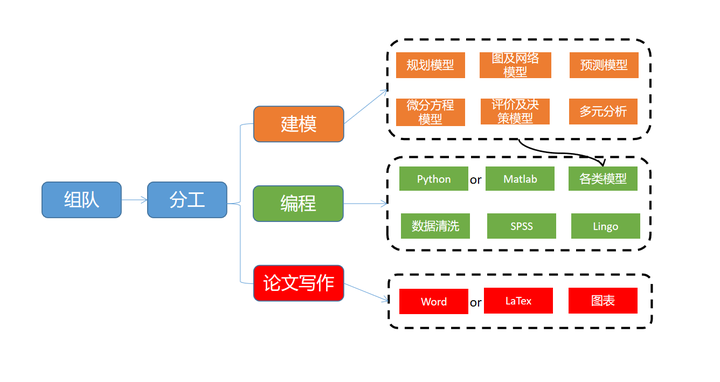 一个人把数学建模比赛打完 520特辑