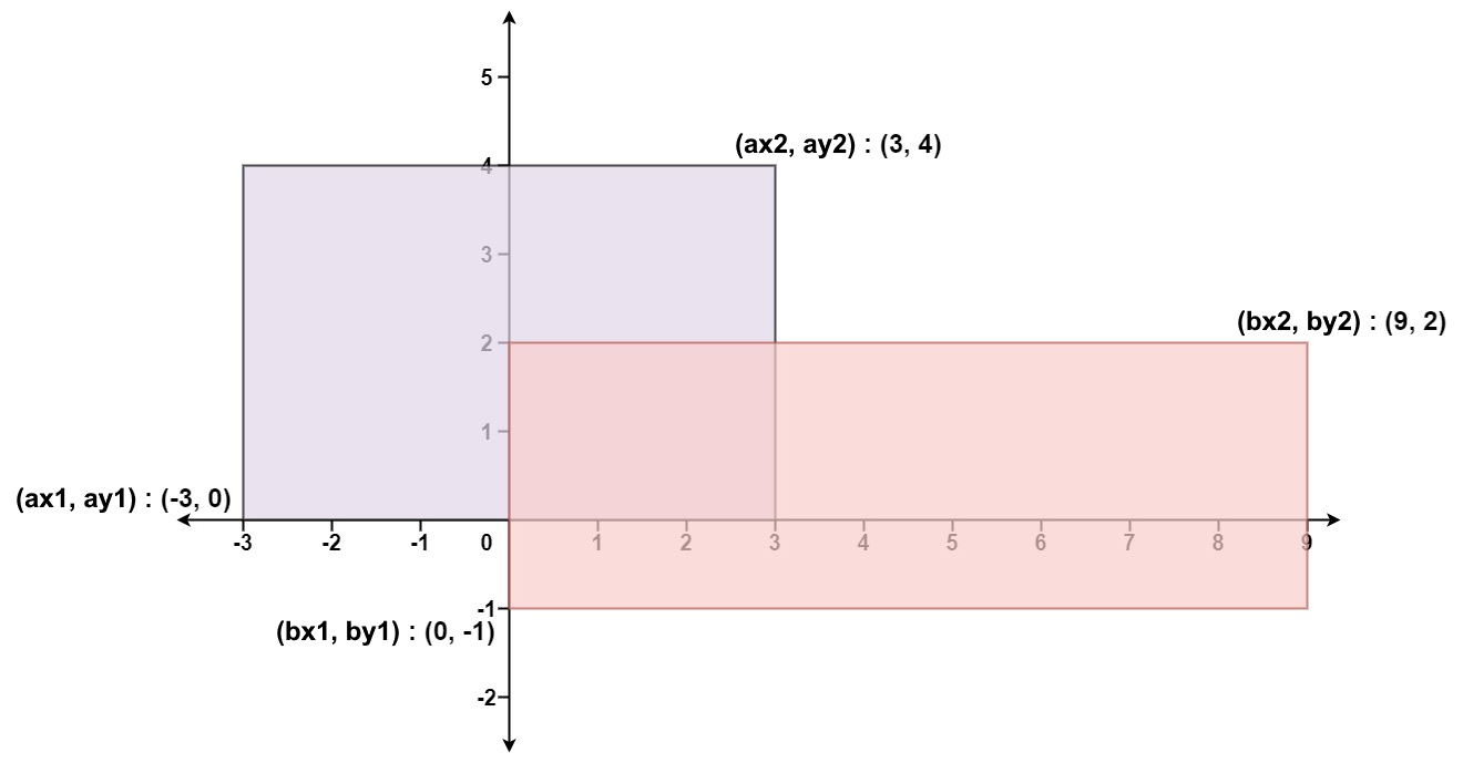 Rectangle Area