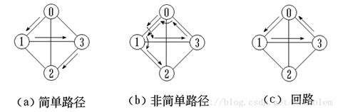 Graph(1)--图的基本概念_Nicholem的博客-CSDN博客_graph的定义