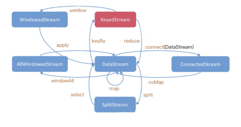 Flink入门教程第二篇 DataStream和DataSet_flink Dataset Datastream-CSDN博客