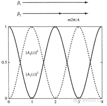 a1(z)与a2(z)随作用距离的变化曲线如图所示:假设a2(0)=0,则由其耦合