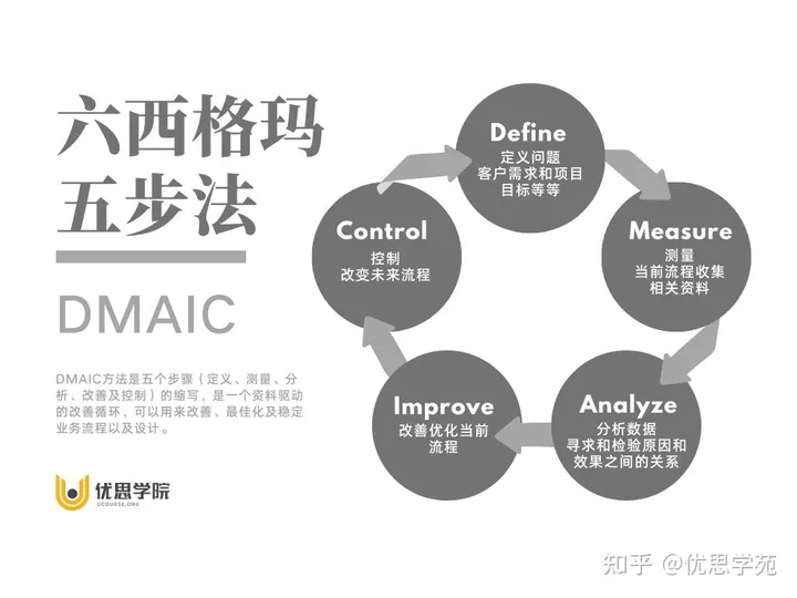 优思学院｜怎样制定有效的质量管控措施？要善用六西格玛思维！