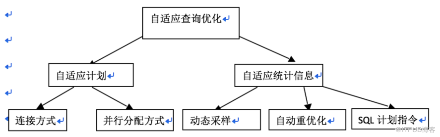 oracle 12c 查询优化,ORACLE 12C 优化器的一些新特性总结（二）