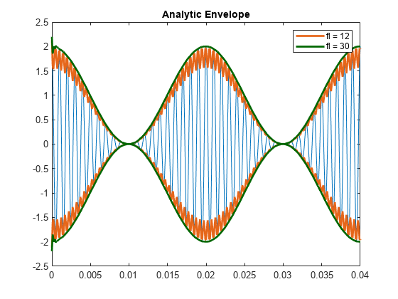 Figure contains an axes object. The axes object with title Analytic Envelope contains 5 objects of type line. These objects represent fl = 12, fl = 30.