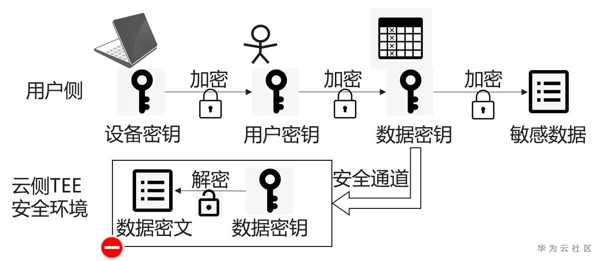 面向云服务的GaussDB全密态数据库