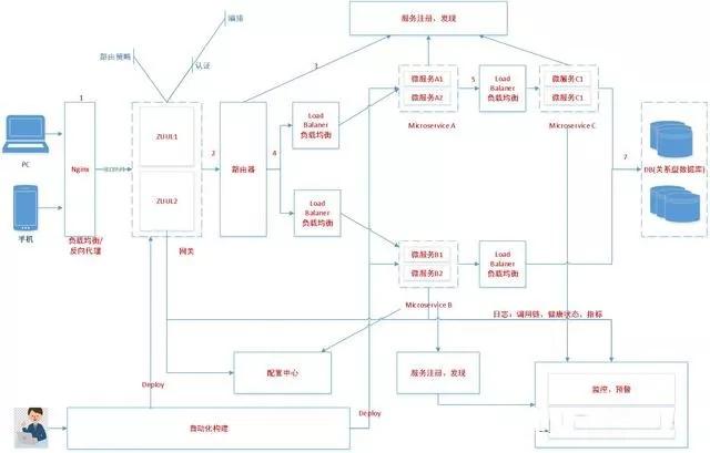 高并发、高可用、微服务架构选型Dubbo与Spring Cloud【纯干货】