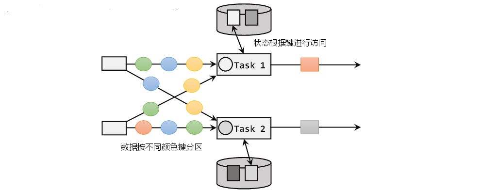 《Flink学习笔记》——第八章 状态管理