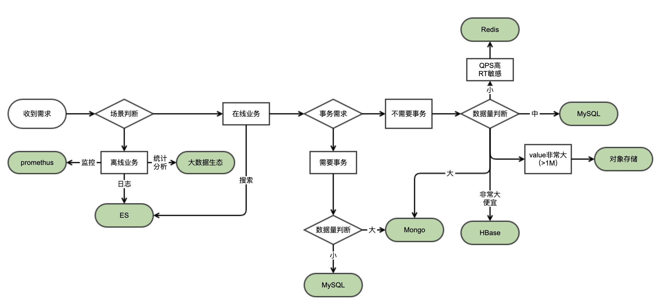 031837fd53020bffaaaaede1ca77c6bd - 架构师之路，从「存储选型」起步