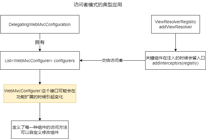 Spring源码学习-MVC的WEB源码解析