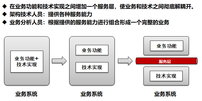 IT系统和应用集成-从SOA架构思想到服务架构规划设计