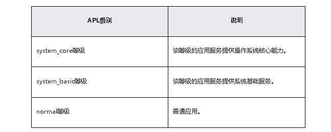 鸿蒙原生应用元服务-访问控制（权限）开发等级和类型