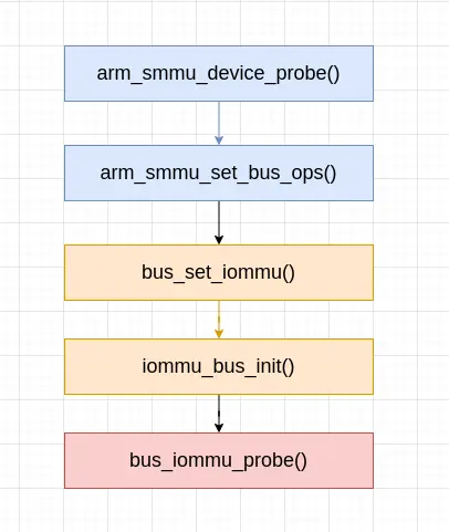 bus_iommu_probe()