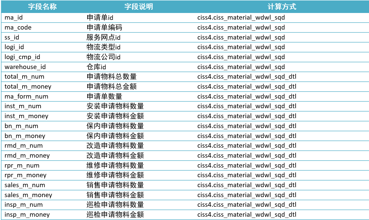 助力工业物联网，工业大数据之费用事实指标分析及实现【二十四】