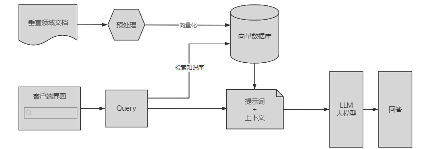 RAG原理