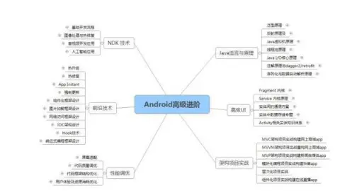 android开发网络通信，带你彻底搞懂Android启动速度优化