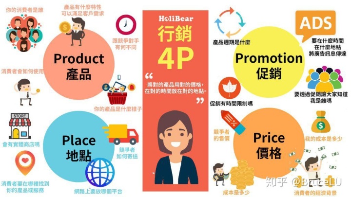4p营销组合策略案例营销4p到底是什么理解营销4p订定你的营销策略架构