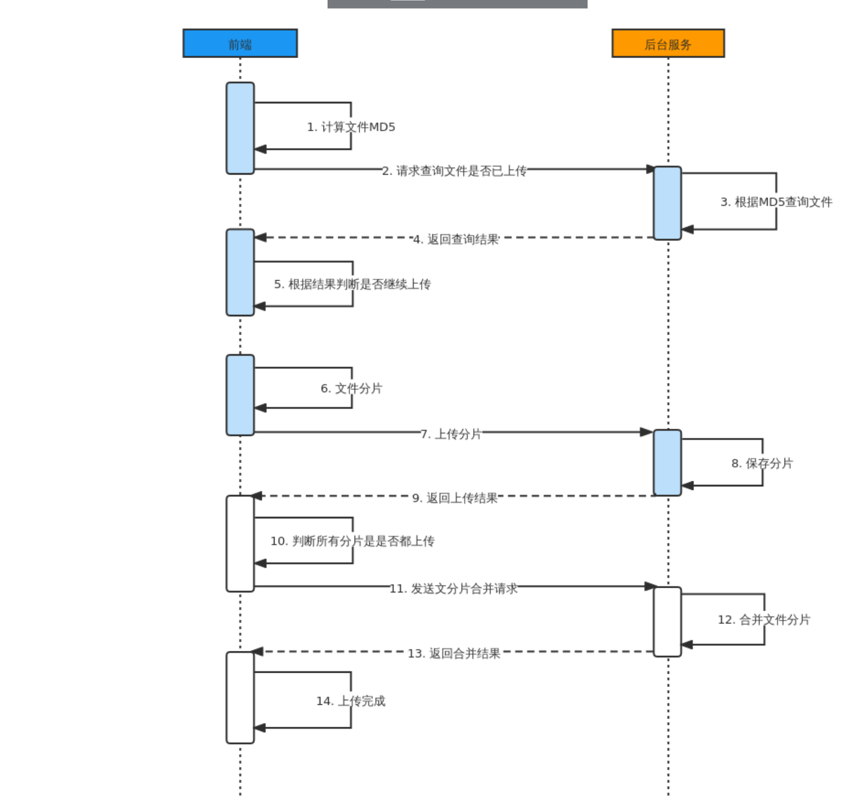 Java当中实现分片上传，Java中实现分片上传的方法与技巧