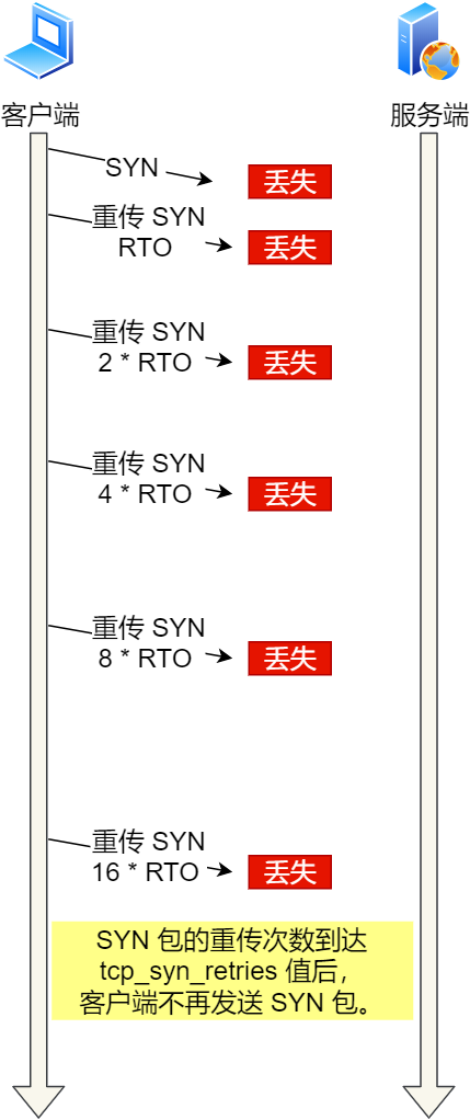 SYN 超时重传