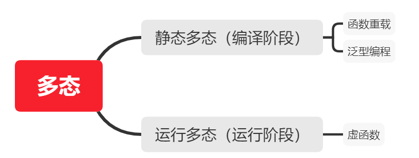 详解C++静态多态和动态多态的区别