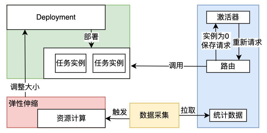 基于openfaas托管脚本的实践