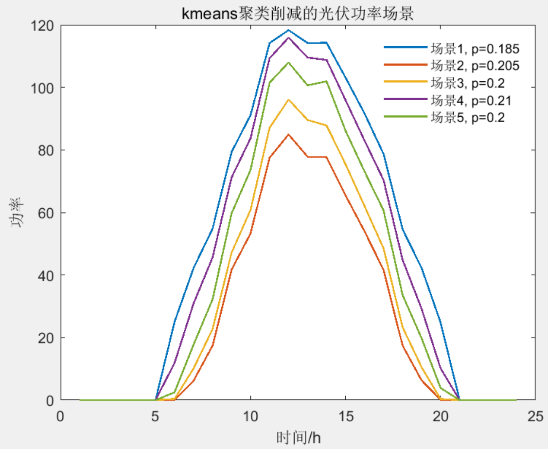 Matlab|基于蒙特卡洛的风电功率/光伏功率场景生成方法