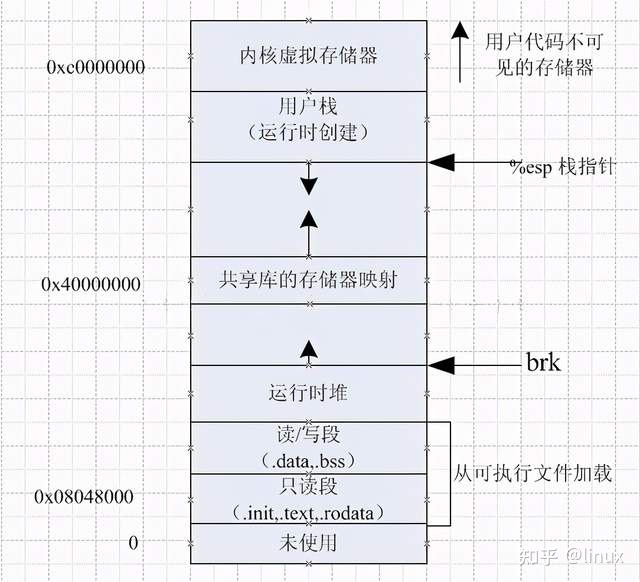 进程的地址空间布局&C++进程内存分区_进程地址空间的内存布局-CSDN博客